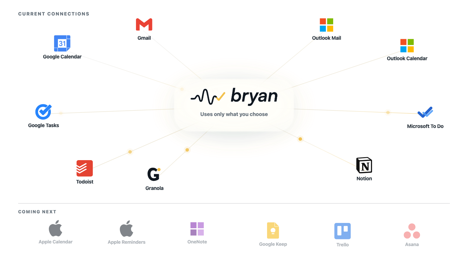 Bryan at the centre of the apps you already use, with WhatsApp as the channel back to you.
