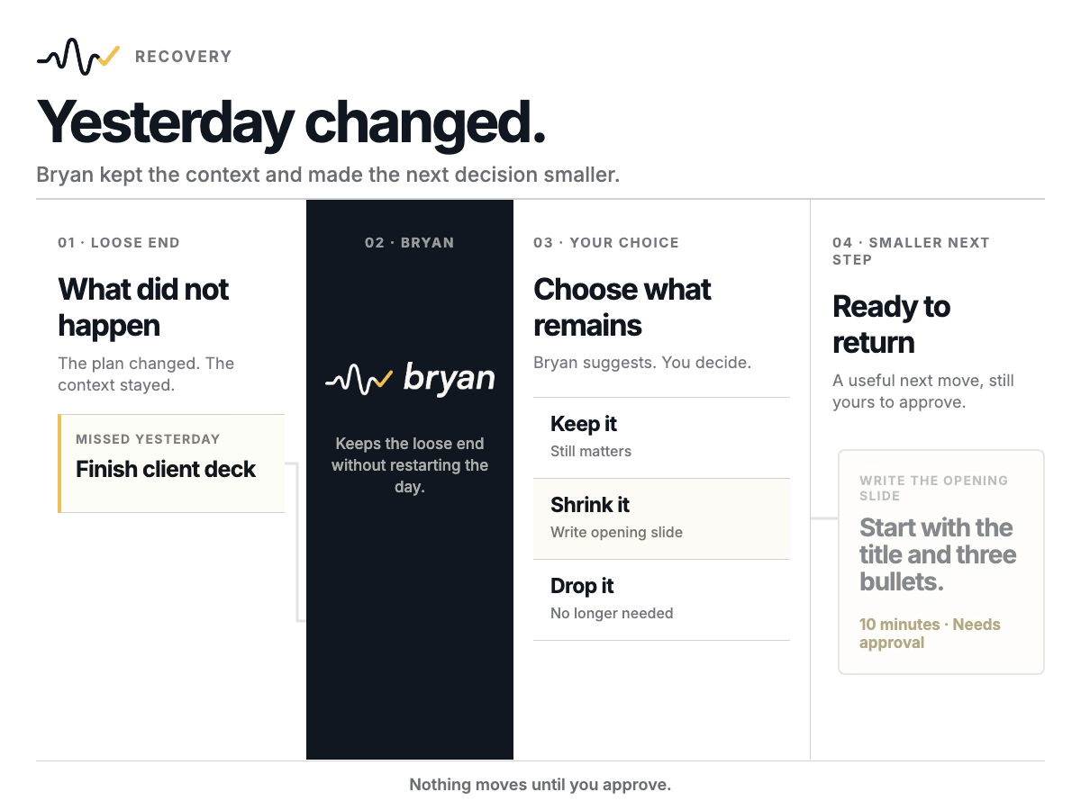 Bryan recovery review showing a missed client deck returning through Bryan, a shrink-it choice, and a smaller next step that remains subject to approval.